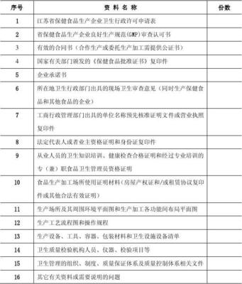 保健食品生產企業衛生行政許可申報資料目錄及詳細說明